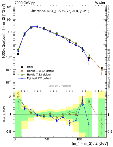 Plot of j.m in 7000 GeV pp collisions
