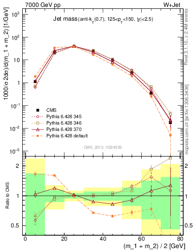 Plot of j.m in 7000 GeV pp collisions