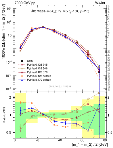 Plot of j.m in 7000 GeV pp collisions