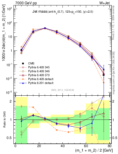 Plot of j.m in 7000 GeV pp collisions