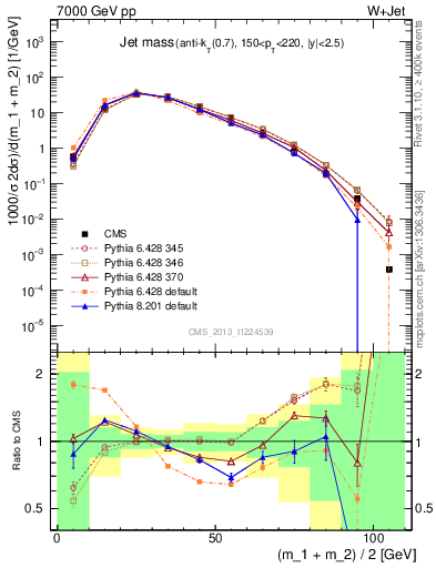 Plot of j.m in 7000 GeV pp collisions