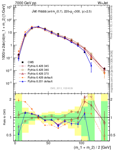 Plot of j.m in 7000 GeV pp collisions