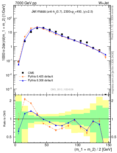 Plot of j.m in 7000 GeV pp collisions