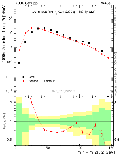 Plot of j.m in 7000 GeV pp collisions