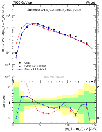 Plot of j.m in 7000 GeV pp collisions