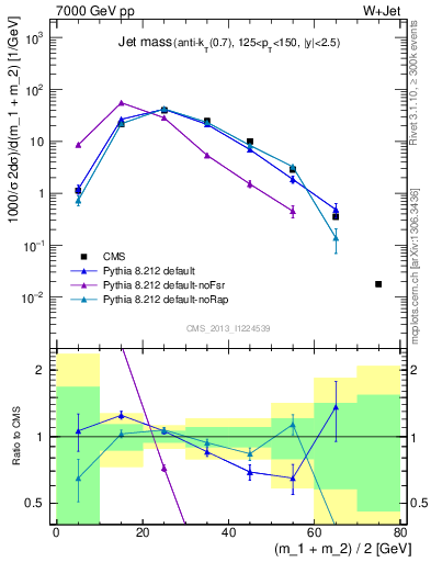 Plot of j.m in 7000 GeV pp collisions