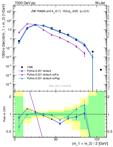 Plot of j.m in 7000 GeV pp collisions