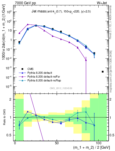 Plot of j.m in 7000 GeV pp collisions