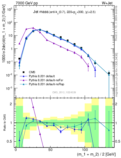 Plot of j.m in 7000 GeV pp collisions