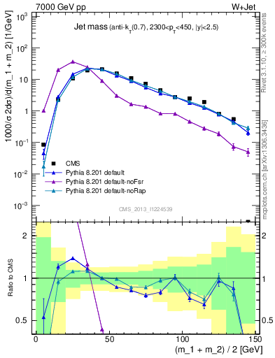 Plot of j.m in 7000 GeV pp collisions