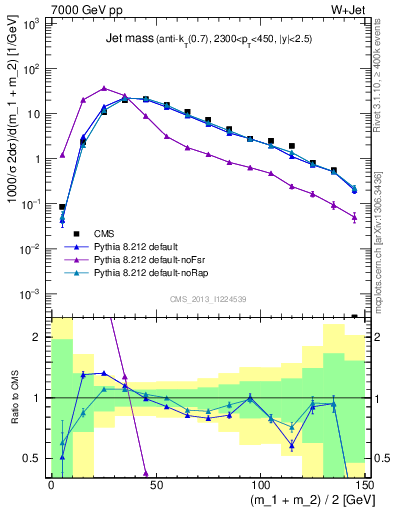 Plot of j.m in 7000 GeV pp collisions