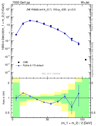 Plot of j.m in 7000 GeV pp collisions