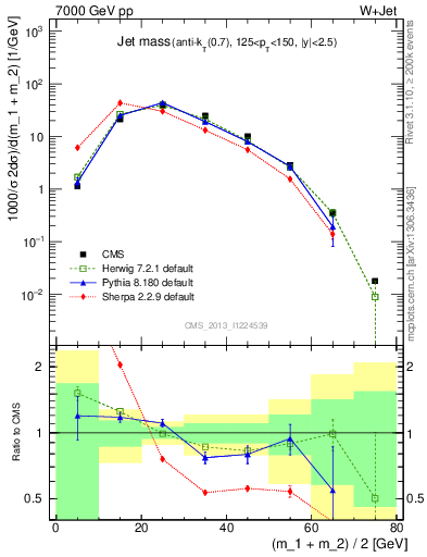Plot of j.m in 7000 GeV pp collisions