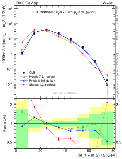 Plot of j.m in 7000 GeV pp collisions