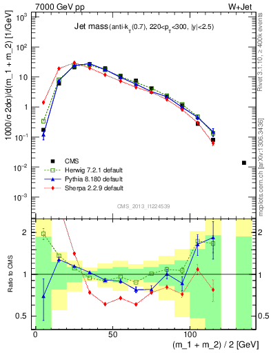Plot of j.m in 7000 GeV pp collisions