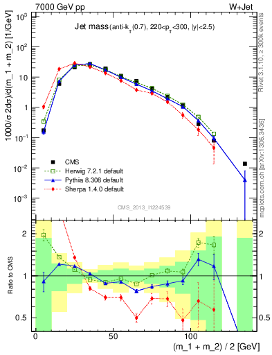 Plot of j.m in 7000 GeV pp collisions