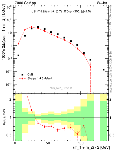 Plot of j.m in 7000 GeV pp collisions