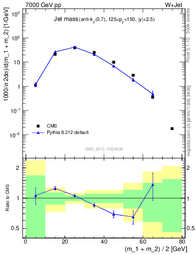 Plot of j.m in 7000 GeV pp collisions