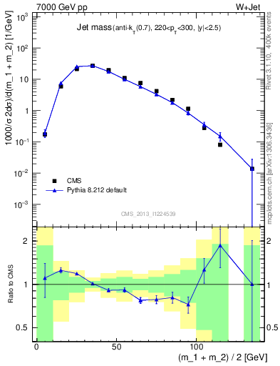 Plot of j.m in 7000 GeV pp collisions
