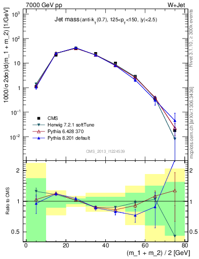 Plot of j.m in 7000 GeV pp collisions
