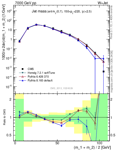 Plot of j.m in 7000 GeV pp collisions