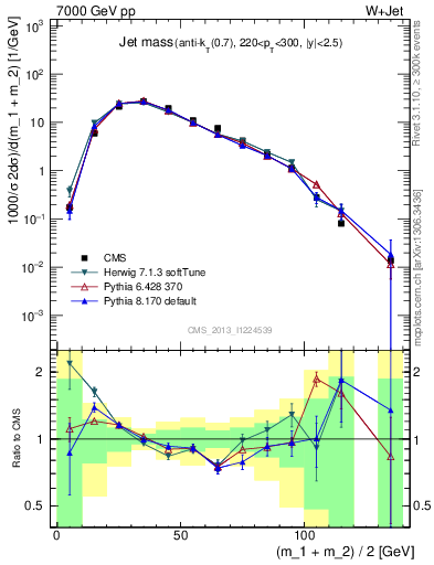 Plot of j.m in 7000 GeV pp collisions