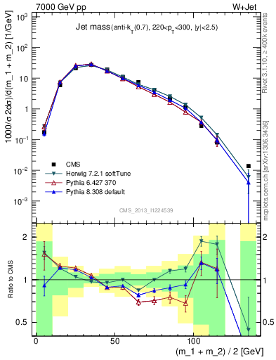 Plot of j.m in 7000 GeV pp collisions