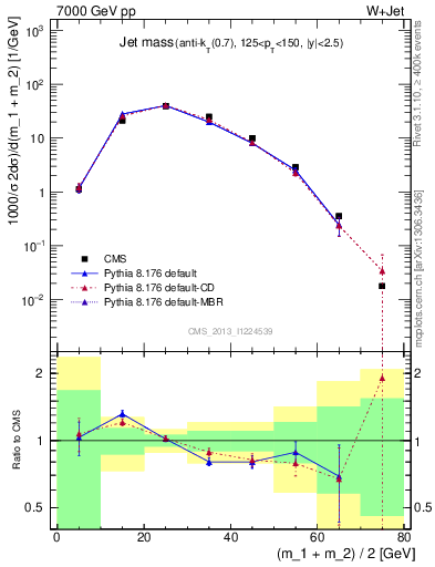 Plot of j.m in 7000 GeV pp collisions