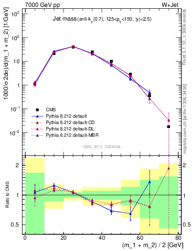 Plot of j.m in 7000 GeV pp collisions