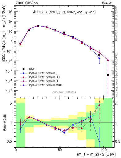 Plot of j.m in 7000 GeV pp collisions