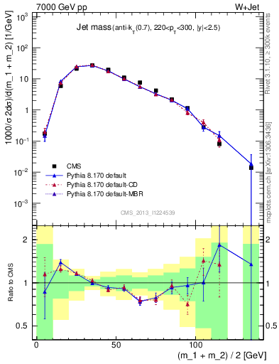 Plot of j.m in 7000 GeV pp collisions