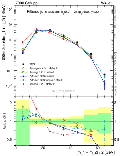 Plot of j.m.filt in 7000 GeV pp collisions