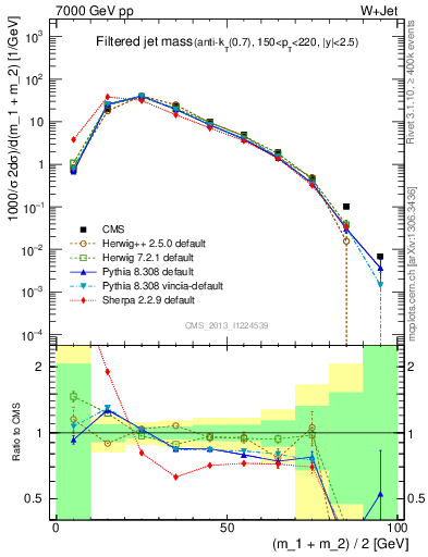 Plot of j.m.filt in 7000 GeV pp collisions