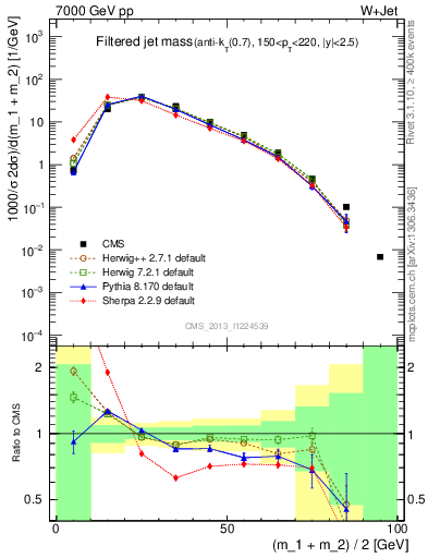 Plot of j.m.filt in 7000 GeV pp collisions