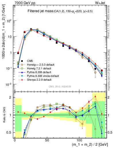 Plot of j.m.filt in 7000 GeV pp collisions