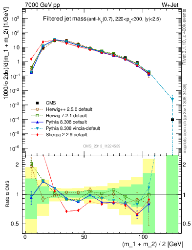 Plot of j.m.filt in 7000 GeV pp collisions