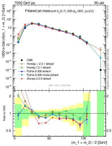 Plot of j.m.filt in 7000 GeV pp collisions