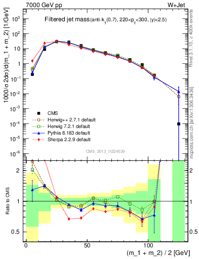 Plot of j.m.filt in 7000 GeV pp collisions