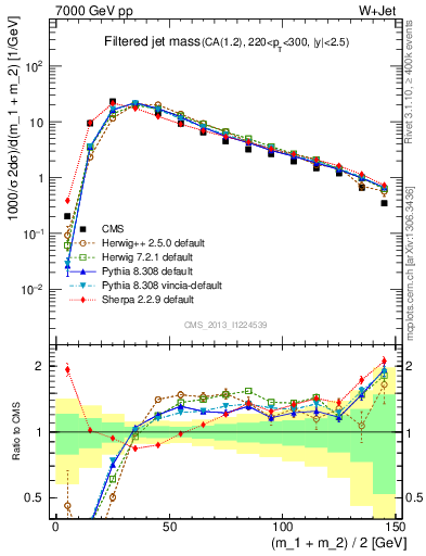 Plot of j.m.filt in 7000 GeV pp collisions