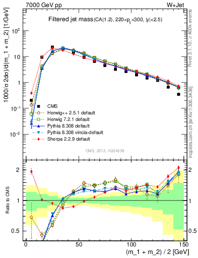 Plot of j.m.filt in 7000 GeV pp collisions
