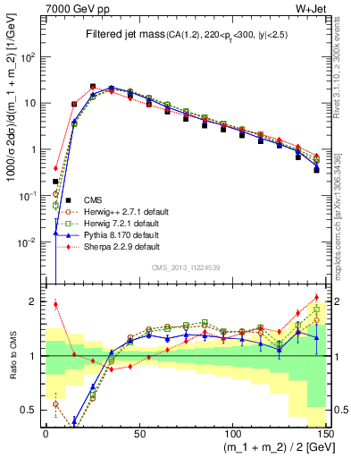 Plot of j.m.filt in 7000 GeV pp collisions