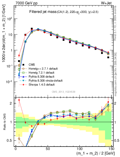 Plot of j.m.filt in 7000 GeV pp collisions
