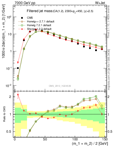 Plot of j.m.filt in 7000 GeV pp collisions
