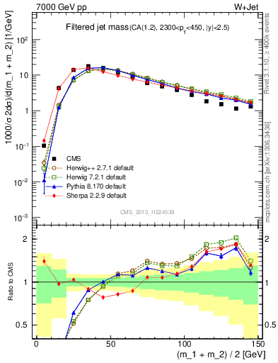 Plot of j.m.filt in 7000 GeV pp collisions