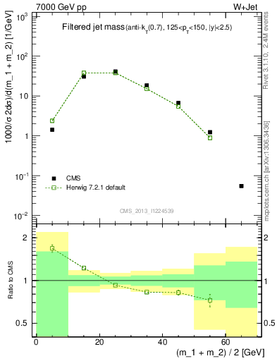 Plot of j.m.filt in 7000 GeV pp collisions