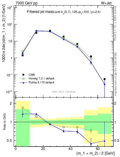 Plot of j.m.filt in 7000 GeV pp collisions
