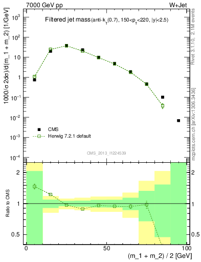 Plot of j.m.filt in 7000 GeV pp collisions
