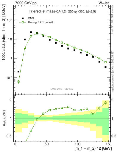 Plot of j.m.filt in 7000 GeV pp collisions