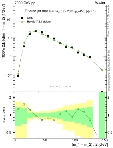 Plot of j.m.filt in 7000 GeV pp collisions