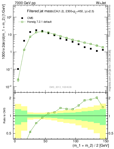 Plot of j.m.filt in 7000 GeV pp collisions